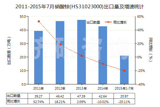 2011-2015年7月硝酸銨(HS31023000)出口量及增速統(tǒng)計(jì)
